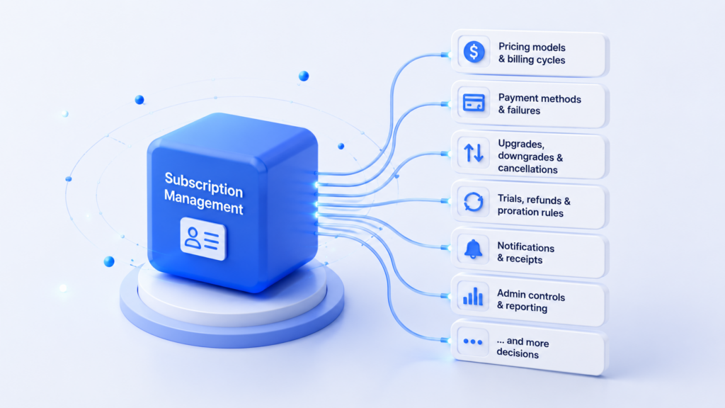3D diagram illustrating a subscription management feature connected to multiple business rules including billing, payments, upgrades, notifications and reporting.